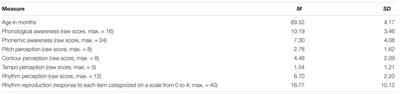 Are Temporal and Tonal Musical Skills Related to Phonological Awareness and Literacy Skills? – Evidence From Two Cross-Sectional Studies With Children From Different Age Groups